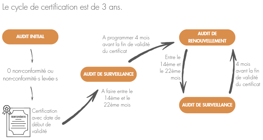 Schéma décrivant le cycle de certification Qualiopi : Audit initial, audit de surveillance 18 mois après, audit de renouvellement 4 mois avant la fin du cycle des 3 ans, puis à nouveau audit de surveillance, etc. 