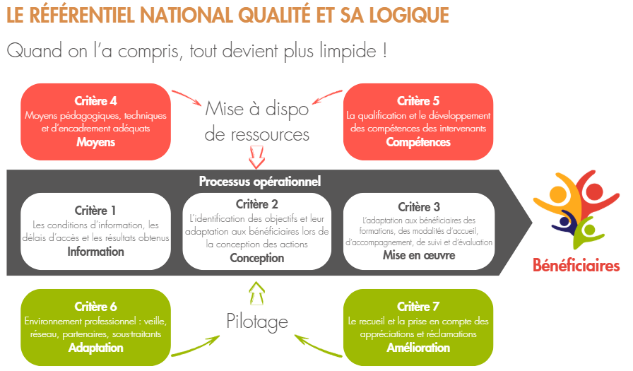 Schéma présentant la logique du référent national qualité.