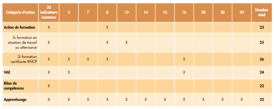 Tableau présentant les exigences du référentiel national Qualiopi à travers 7 critères composés de 32 indicateurs, répartis en fonction des catégories d'action.